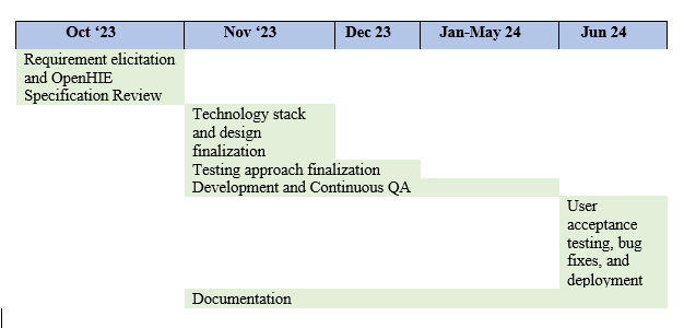 Development timeline