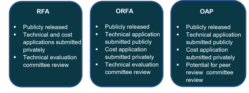 File:Grant Solicitation Process.png